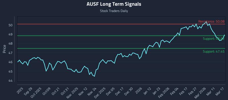 AUSF Long Term Analysis for March 17 2026 AUSF Long Term Analysis for March 17 2026