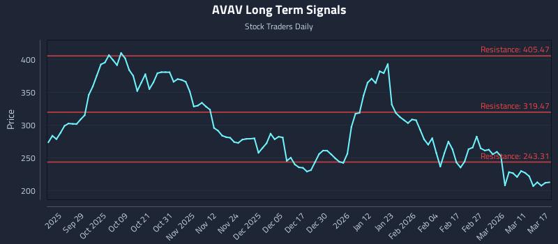 AVAV Long Term Analysis for March 17 2026