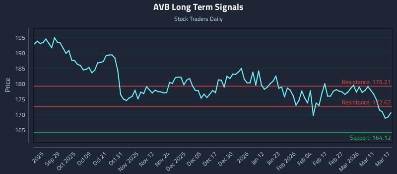 AVB Long Term Analysis for March 17 2026
