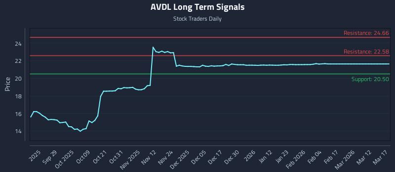 AVDL Long Term Analysis for March 17 2026