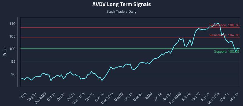 AVDV Long Term Analysis for March 17 2026