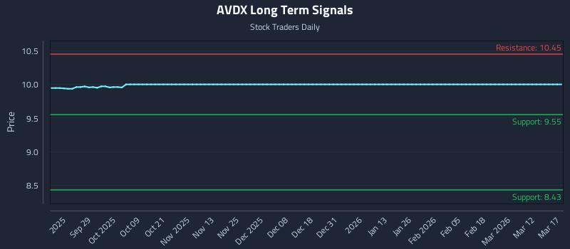AVDX Long Term Analysis for March 17 2026