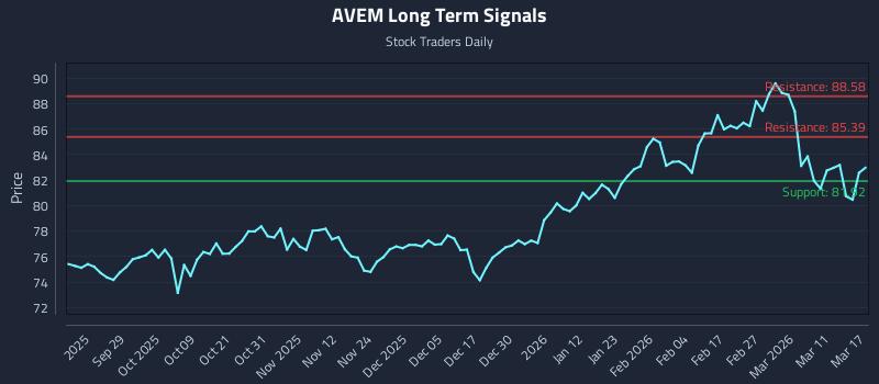 AVEM Long Term Analysis for March 17 2026 AVEM Long Term Analysis for March 17 2026