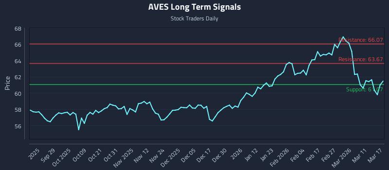 AVES Long Term Analysis for March 17 2026