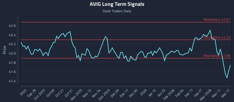 AVIG Long Term Analysis for March 17 2026 AVIG Long Term Analysis for March 17 2026