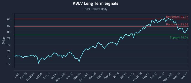 AVLV Long Term Analysis for March 17 2026