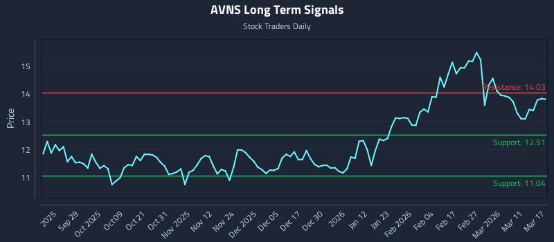 AVNS Long Term Analysis for March 17 2026