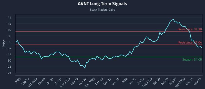 AVNT Long Term Analysis for March 17 2026 AVNT Long Term Analysis for March 17 2026