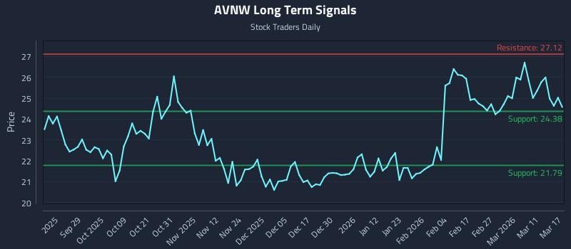 AVNW Long Term Analysis for March 17 2026