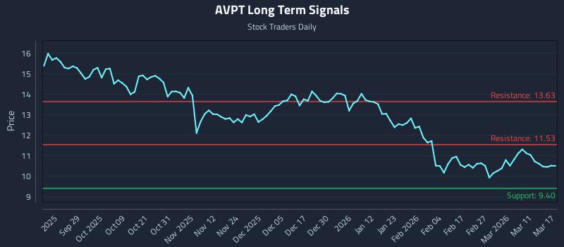 AVPT Long Term Analysis for March 17 2026