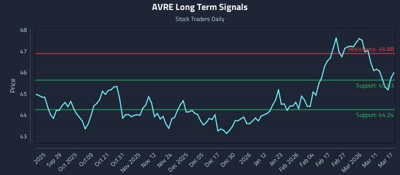 AVRE Long Term Analysis for March 17 2026