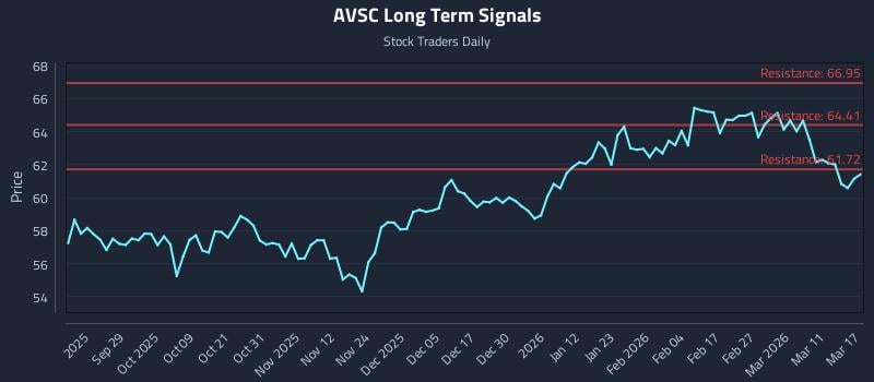 AVSC Long Term Analysis for March 17 2026
