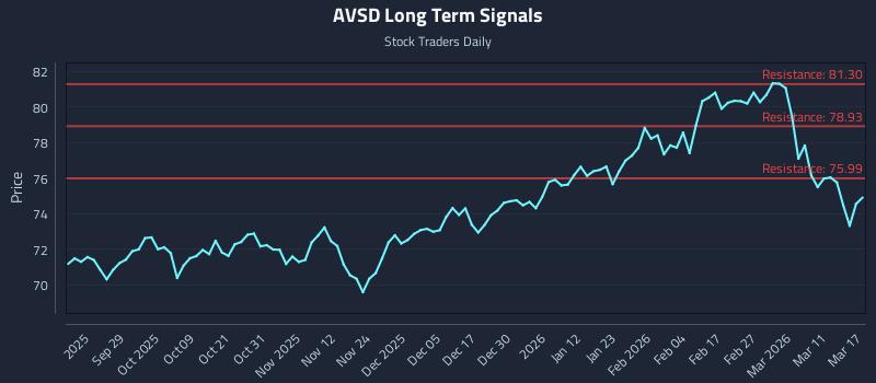 AVSD Long Term Analysis for March 17 2026