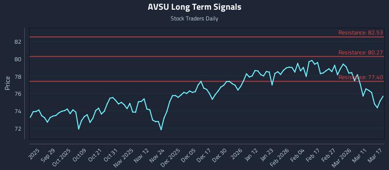 AVSU Long Term Analysis for March 17 2026
