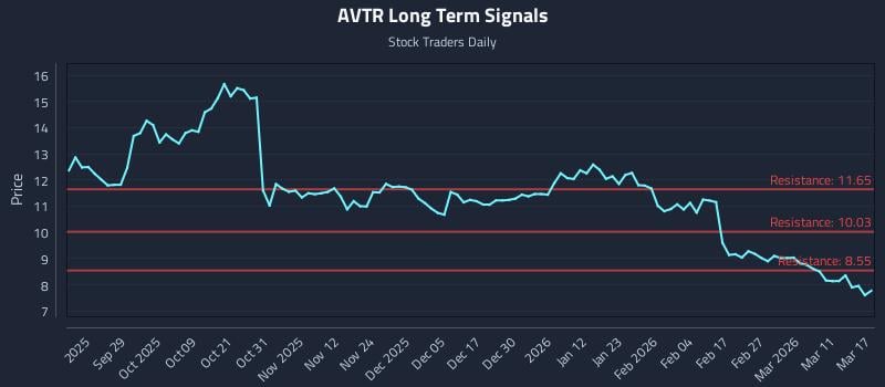 AVTR Long Term Analysis for March 17 2026