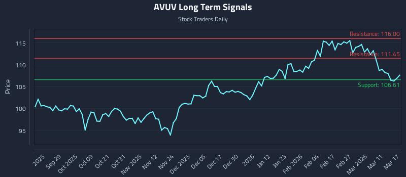 AVUV Long Term Analysis for March 17 2026