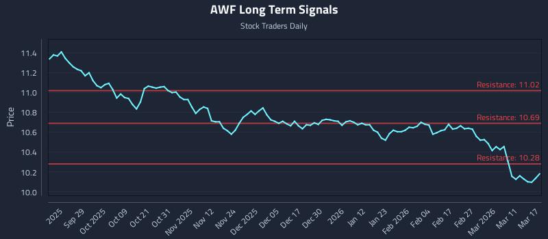 AWF Long Term Analysis for March 17 2026
