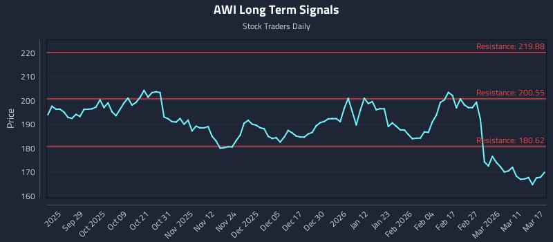 AWI Long Term Analysis for March 17 2026