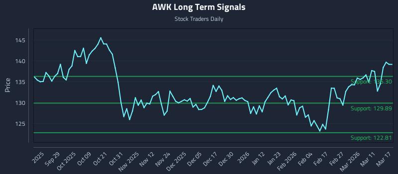 AWK Long Term Analysis for March 17 2026