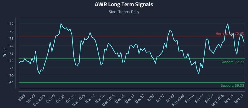 AWR Long Term Analysis for March 17 2026