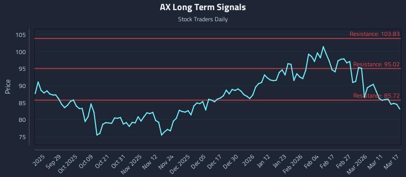 AX Long Term Analysis for March 17 2026