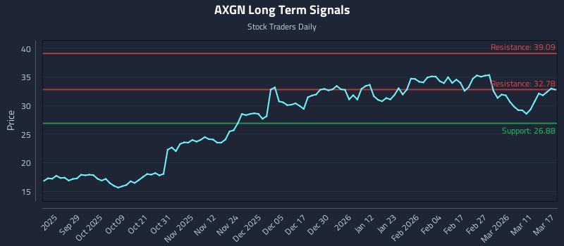 AXGN Long Term Analysis for March 17 2026