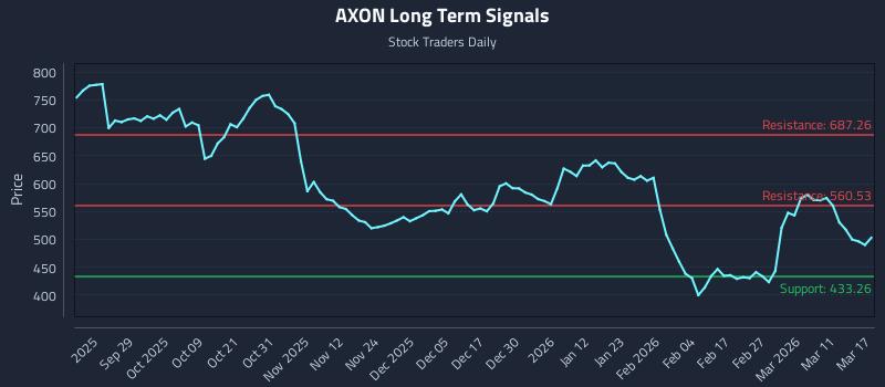 AXON Long Term Analysis for March 17 2026