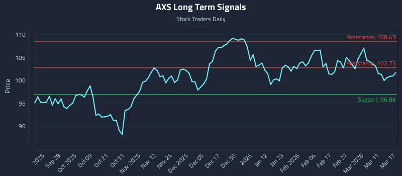 AXS Long Term Analysis for March 17 2026 AXS Long Term Analysis for March 17 2026