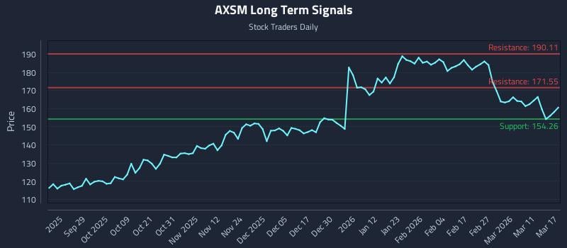 AXSM Long Term Analysis for March 17 2026