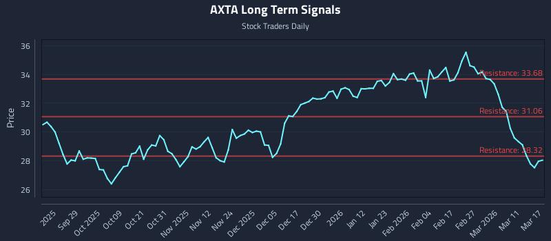 AXTA Long Term Analysis for March 17 2026