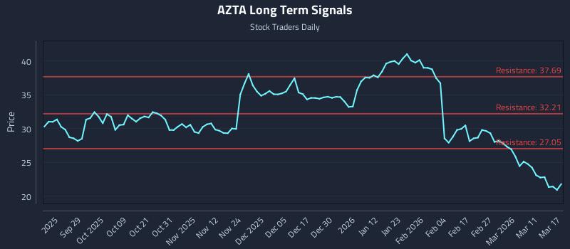 AZTA Long Term Analysis for March 17 2026 AZTA Long Term Analysis for March 17 2026