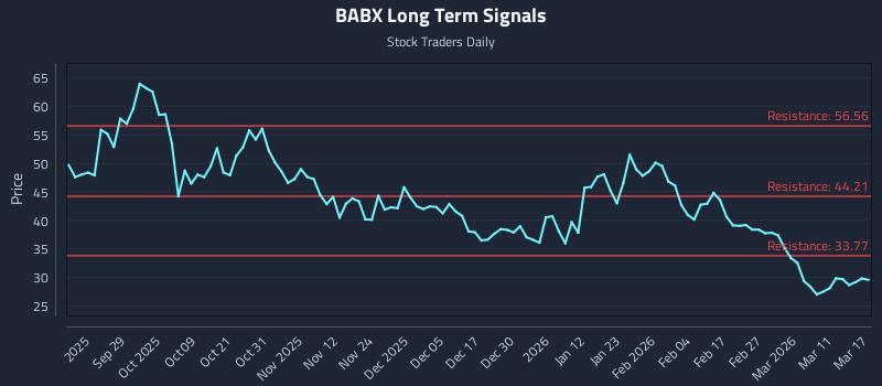 BABX Long Term Analysis for March 17 2026