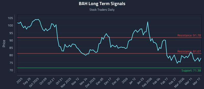 BAH Long Term Analysis for March 17 2026