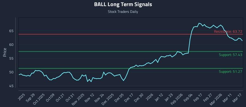 BALL Long Term Analysis for March 17 2026