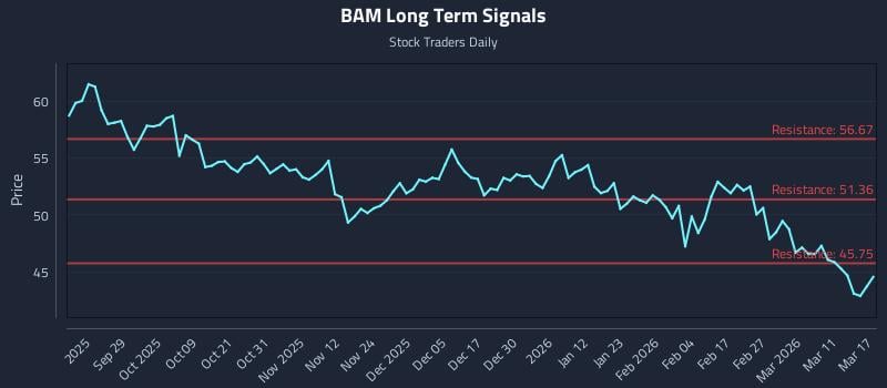 BAM Long Term Analysis for March 17 2026