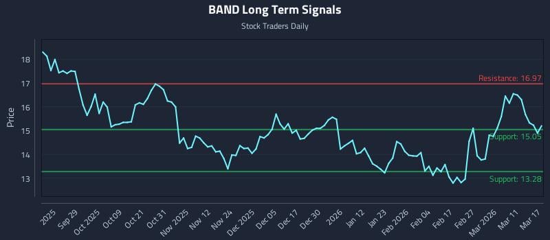 BAND Long Term Analysis for March 17 2026