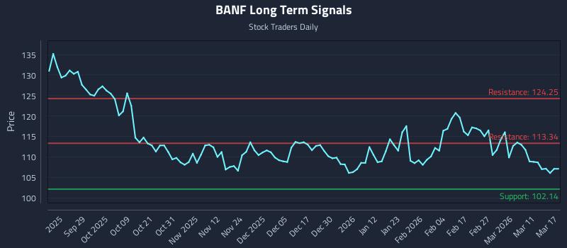 BANF Long Term Analysis for March 17 2026