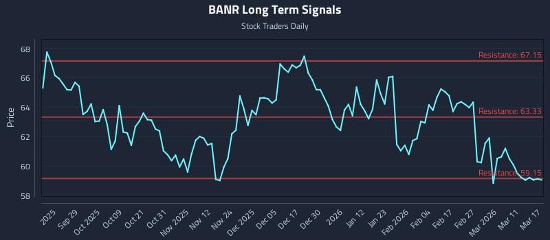 BANR Long Term Analysis for March 17 2026