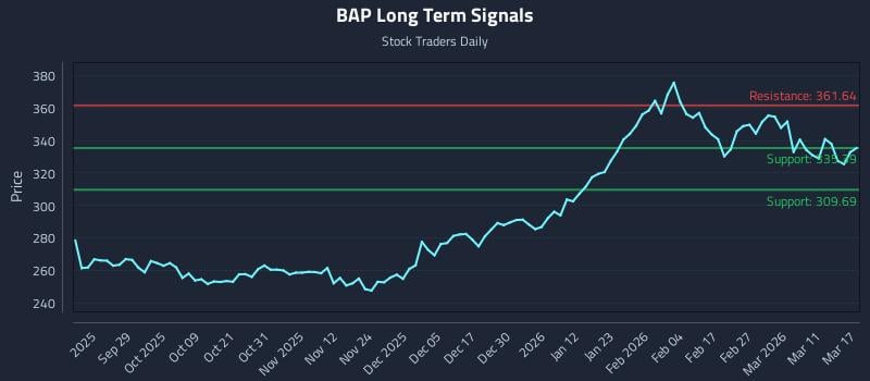 BAP Long Term Analysis for March 17 2026 BAP Long Term Analysis for March 17 2026