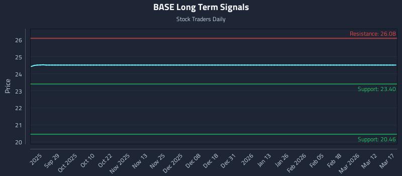 BASE Long Term Analysis for March 17 2026