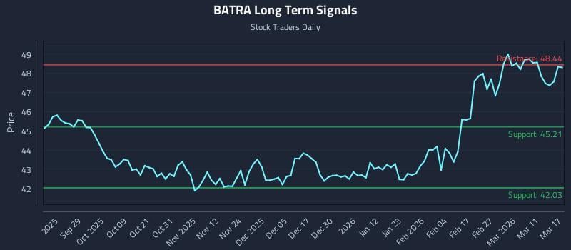 BATRA Long Term Analysis for March 17 2026