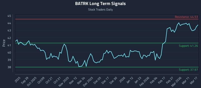 BATRK Long Term Analysis for March 17 2026