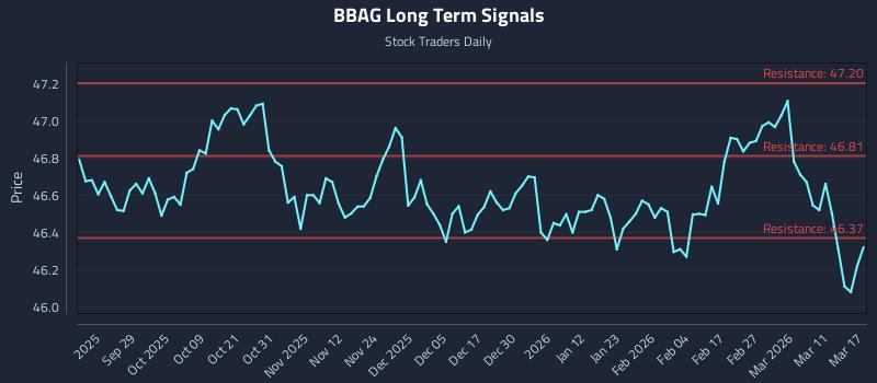 BBAG Long Term Analysis for March 17 2026 BBAG Long Term Analysis for March 17 2026