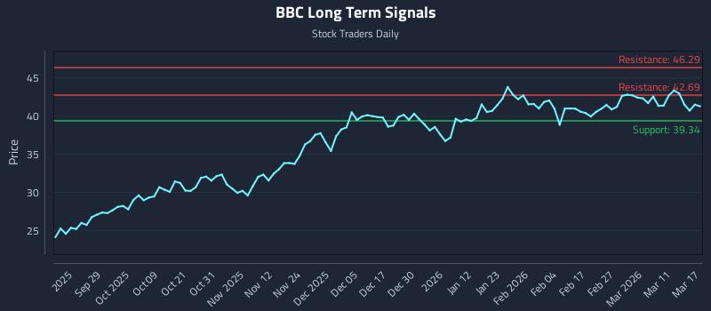 BBC Long Term Analysis for March 17 2026
