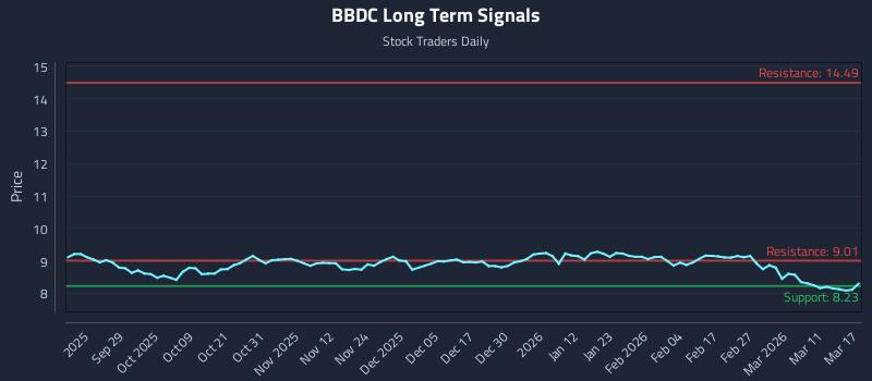 BBDC Long Term Analysis for March 17 2026 BBDC Long Term Analysis for March 17 2026