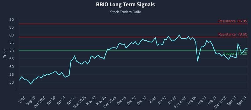 BBIO Long Term Analysis for March 17 2026