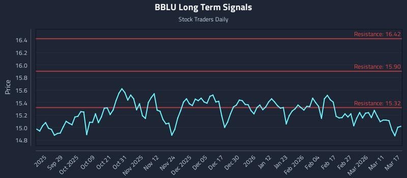 BBLU Long Term Analysis for March 17 2026 BBLU Long Term Analysis for March 17 2026