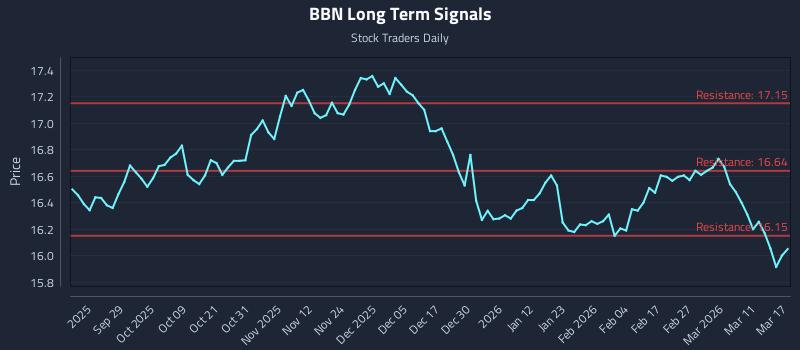 BBN Long Term Analysis for March 17 2026 BBN Long Term Analysis for March 17 2026