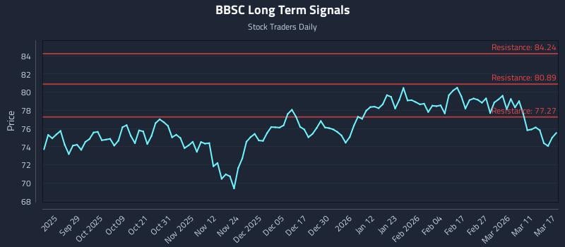 BBSC Long Term Analysis for March 17 2026