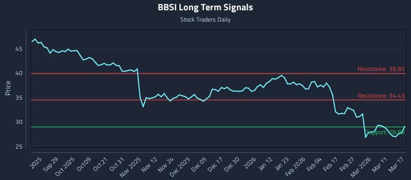 BBSI Long Term Analysis for March 17 2026